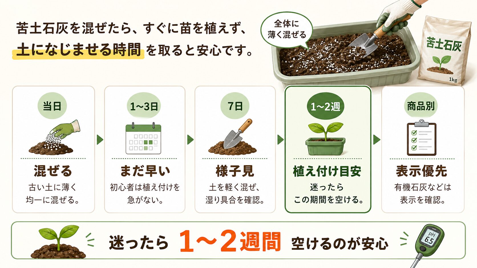 苦土石灰を混ぜてから植え付けまで何日空けるかを説明したタイムライン