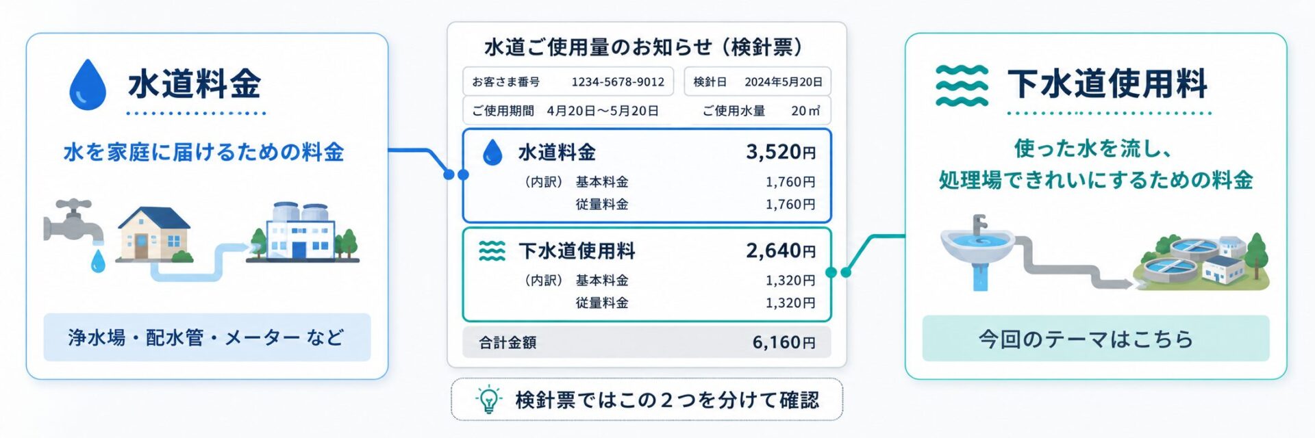 検針票で水道料金と下水道使用料を分けて確認する場所を示した図解