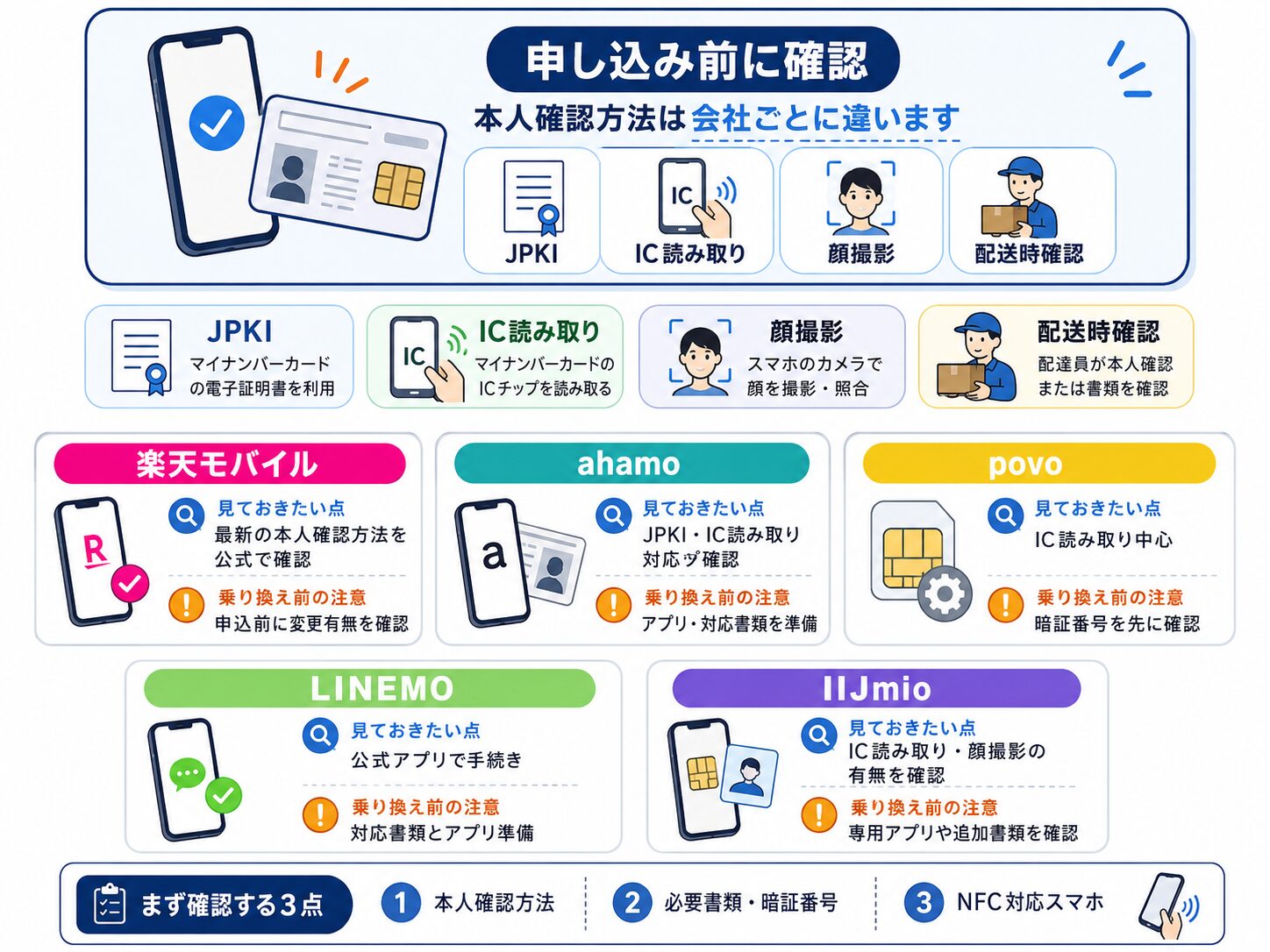 楽天モバイル、ahamo、povo、LINEMO、IIJmioの本人確認方法を比較した図解