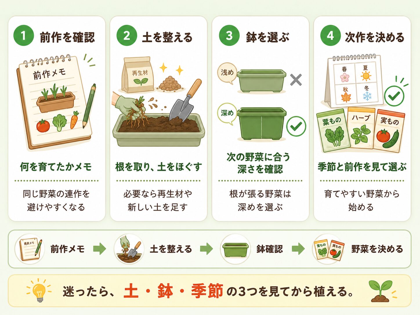 次に植える前に前作・土・鉢・季節を確認する準備手順の図解