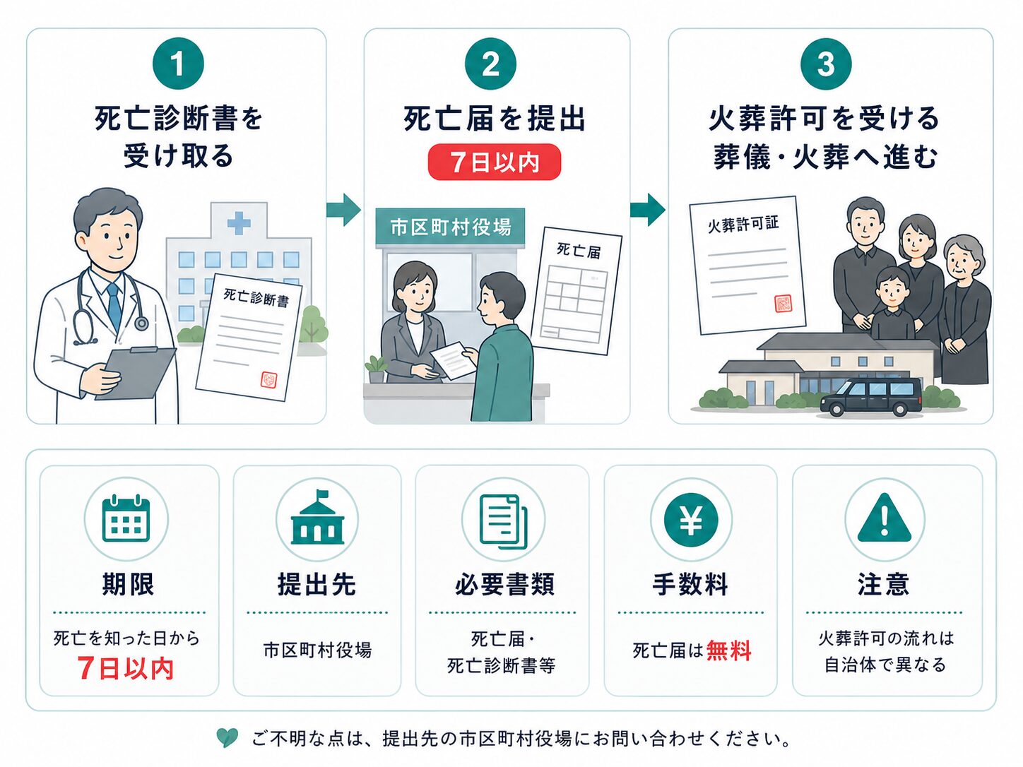 死亡診断書の受け取り、死亡届の提出、火葬許可申請の流れを示した図解