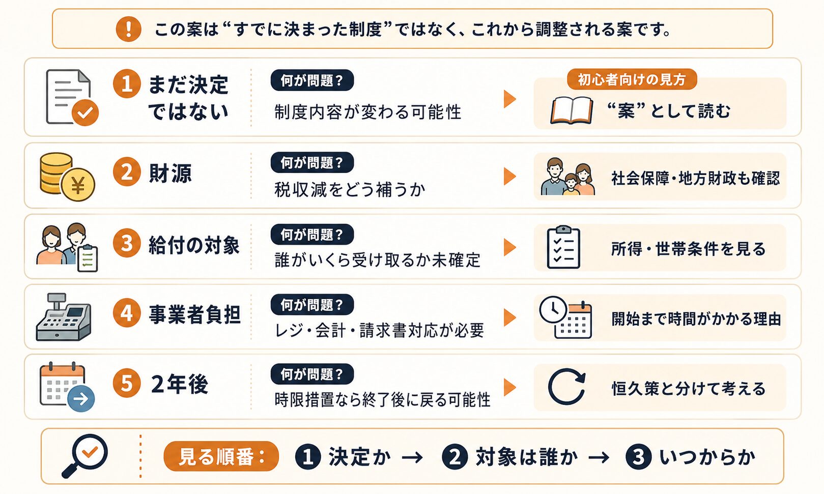 食料品消費税1％案について、まだ決定ではないこと、財源、給付対象、事業者負担、2年後の扱いを確認する必要があることを示した図解