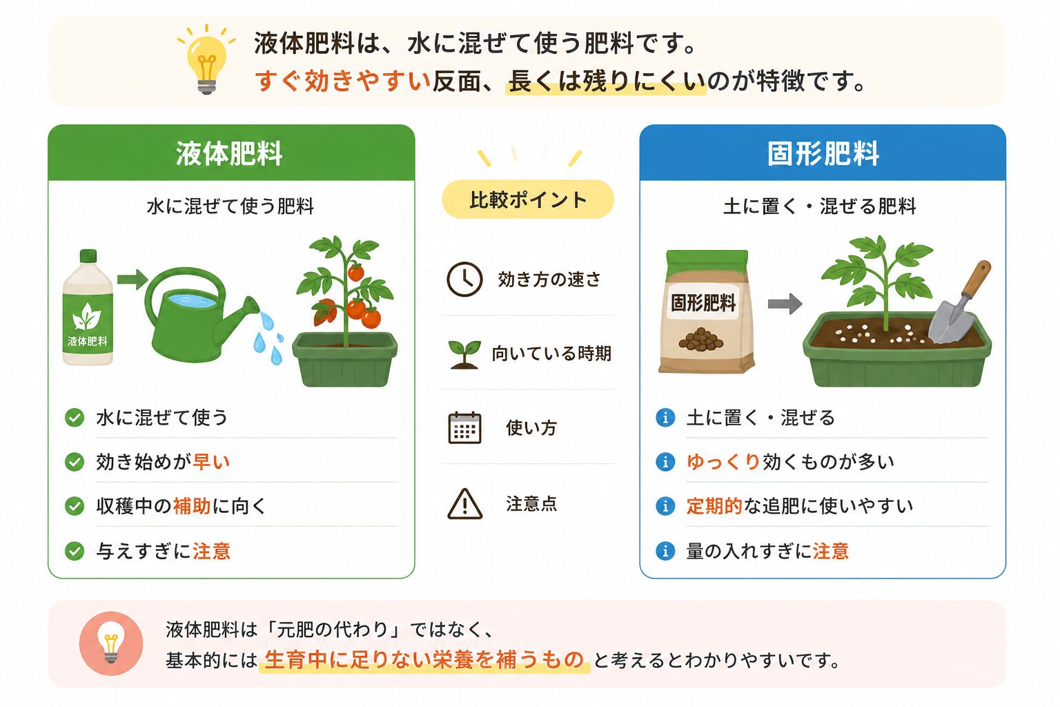 液体肥料と固形肥料の違いを比較した図解。液体肥料は水に混ぜて使い、固形肥料は土に置く・混ぜる肥料として説明している。