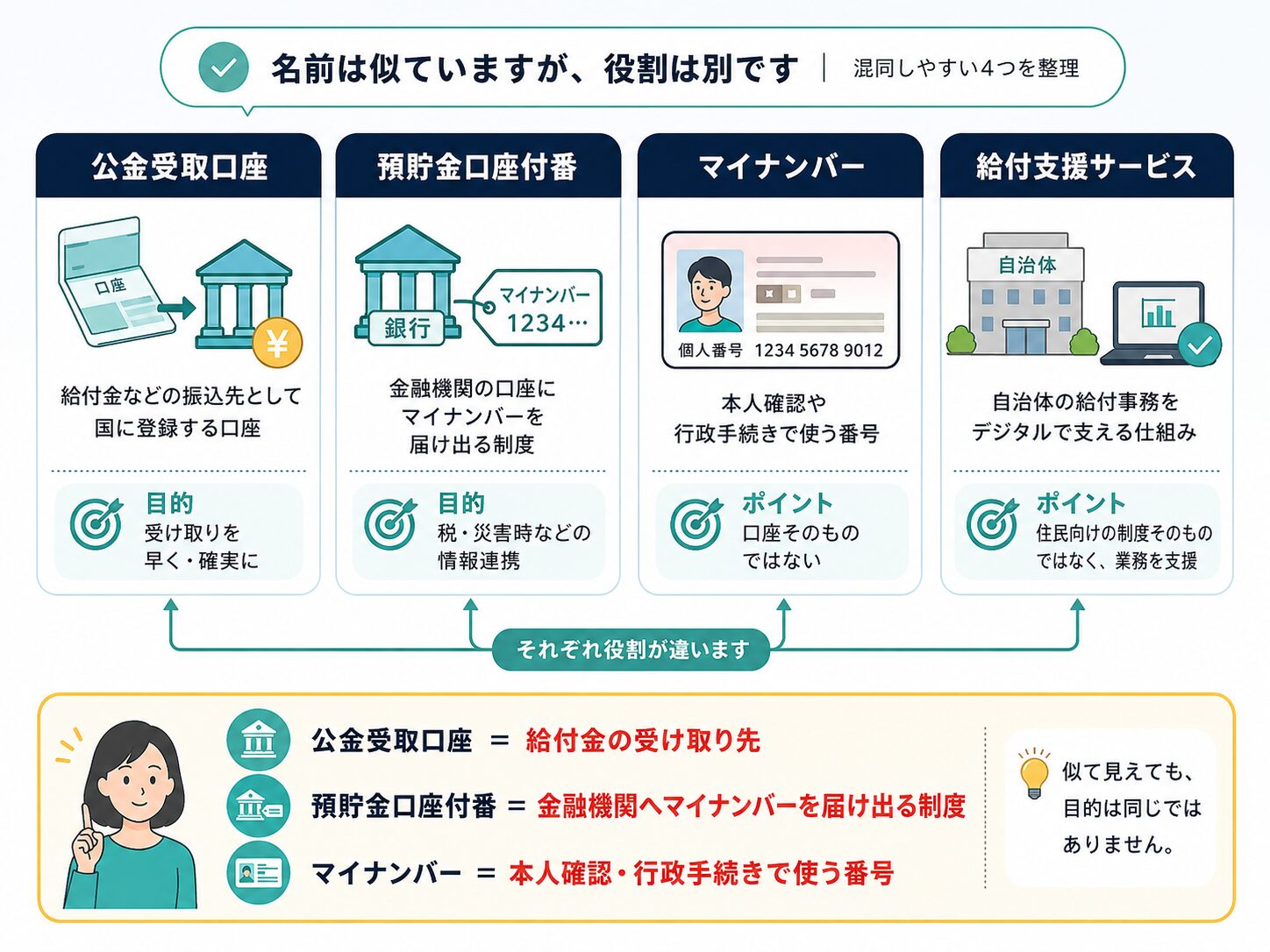 公金受取口座、預貯金口座付番、マイナンバー、給付支援サービスの違いを比較した図解