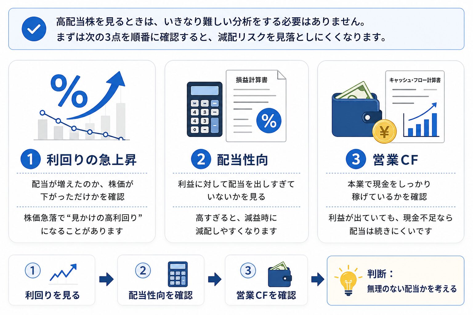 高配当株の減配リスクを確認するために、利回りの急上昇・配当性向・営業キャッシュフローを順番に見る手順を示した図解