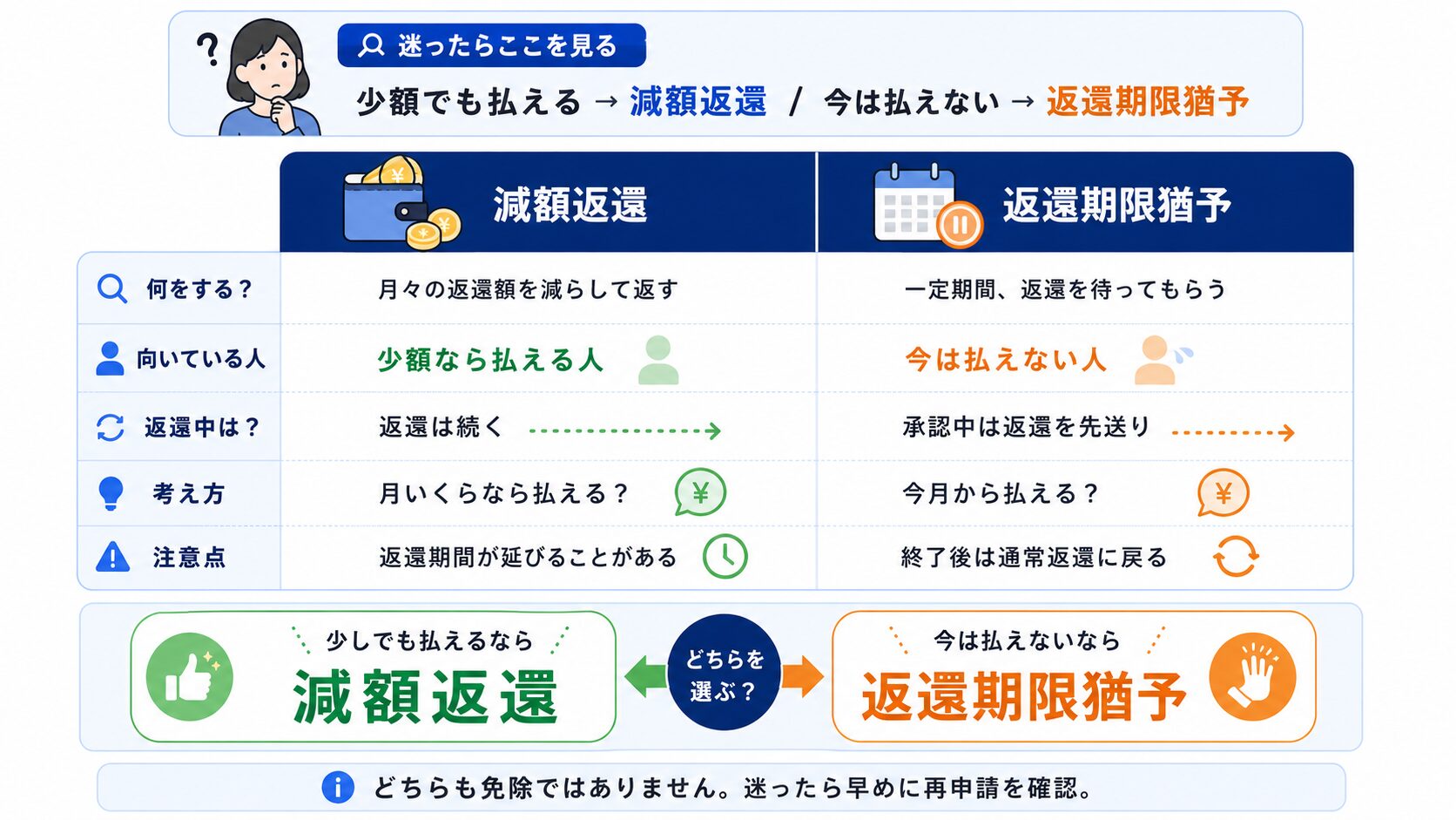 奨学金の減額返還と返還期限猶予の違いを、向いている人・返還額・上限・注意点で比較した図解