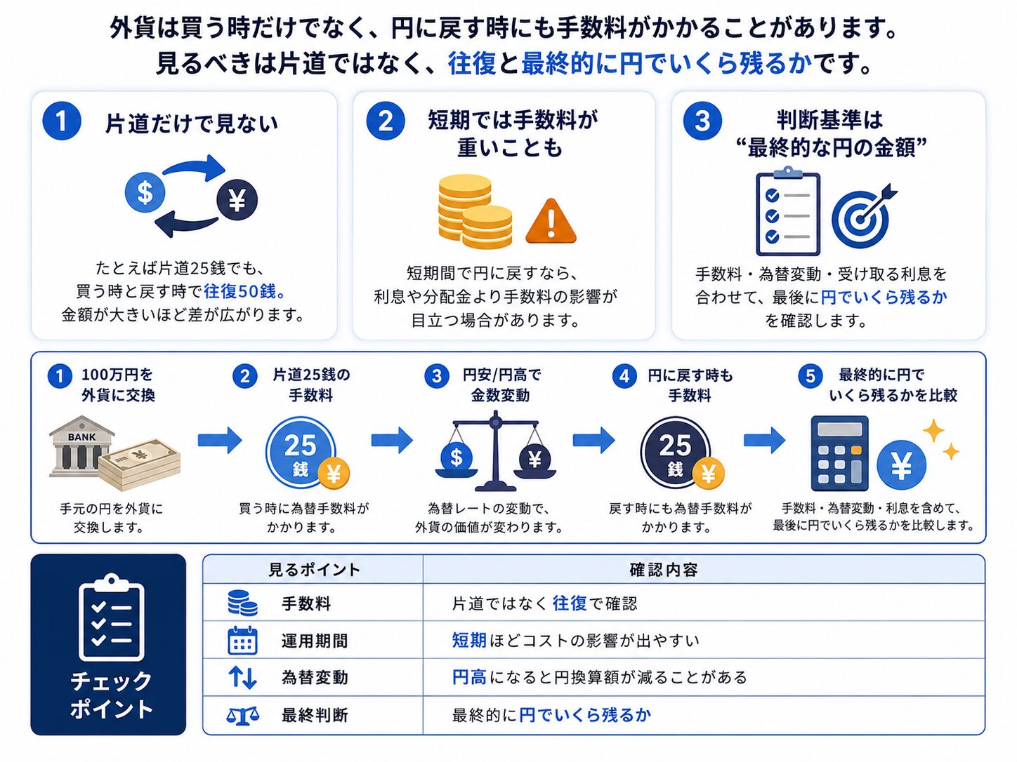 外貨は買うときだけでなく円に戻すときにも為替手数料がかかることがあるため、片道ではなく往復手数料と最終的に円でいくら残るかを見るべきことを説明した図解