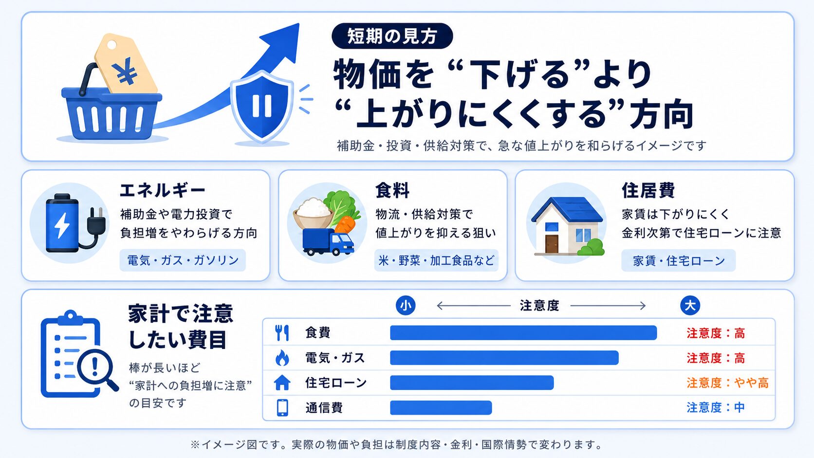 エネルギー、食料、住居費、通信費など家計で注意したい費目を整理した図