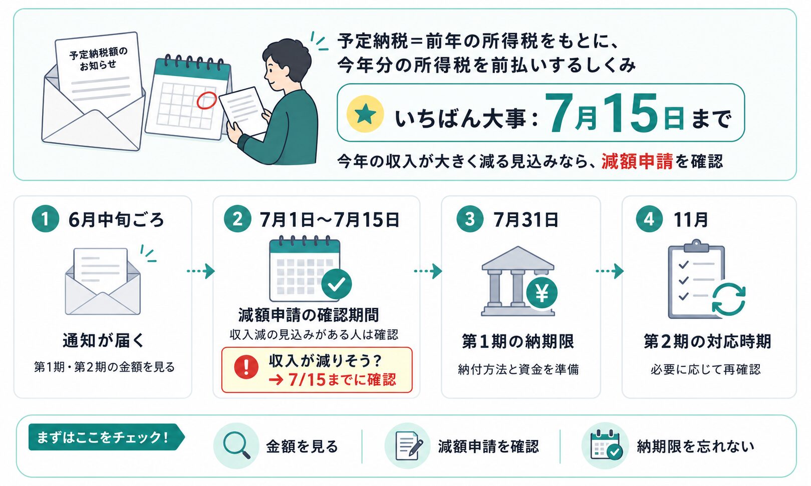 予定納税の通知が届いてから7月15日の減額申請確認、7月31日の第1期納期限までの流れ
