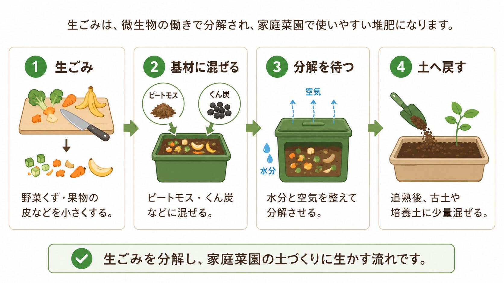 生ごみが堆肥になり家庭菜園の土づくりに使えるまでの流れを説明した図解