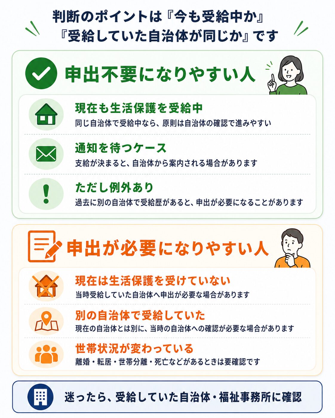 生活保護費の追加給付で申出が不要になりやすい人と申出が必要になりやすい人を整理した説明画像