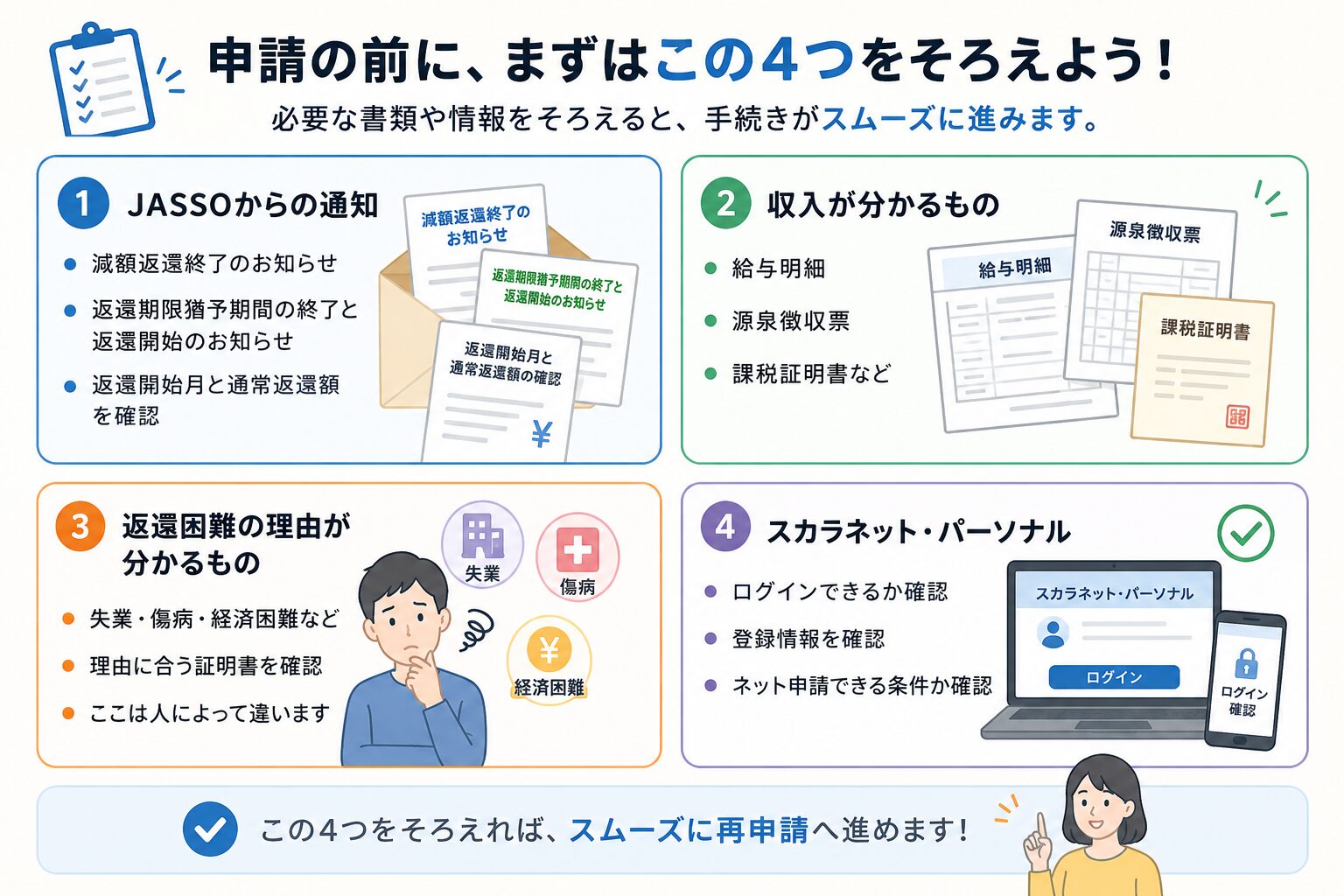 奨学金の再申請前に集める4つのものとして、JASSO通知、収入資料、返還困難理由の証明、スカラネット・パーソナルを整理した図解