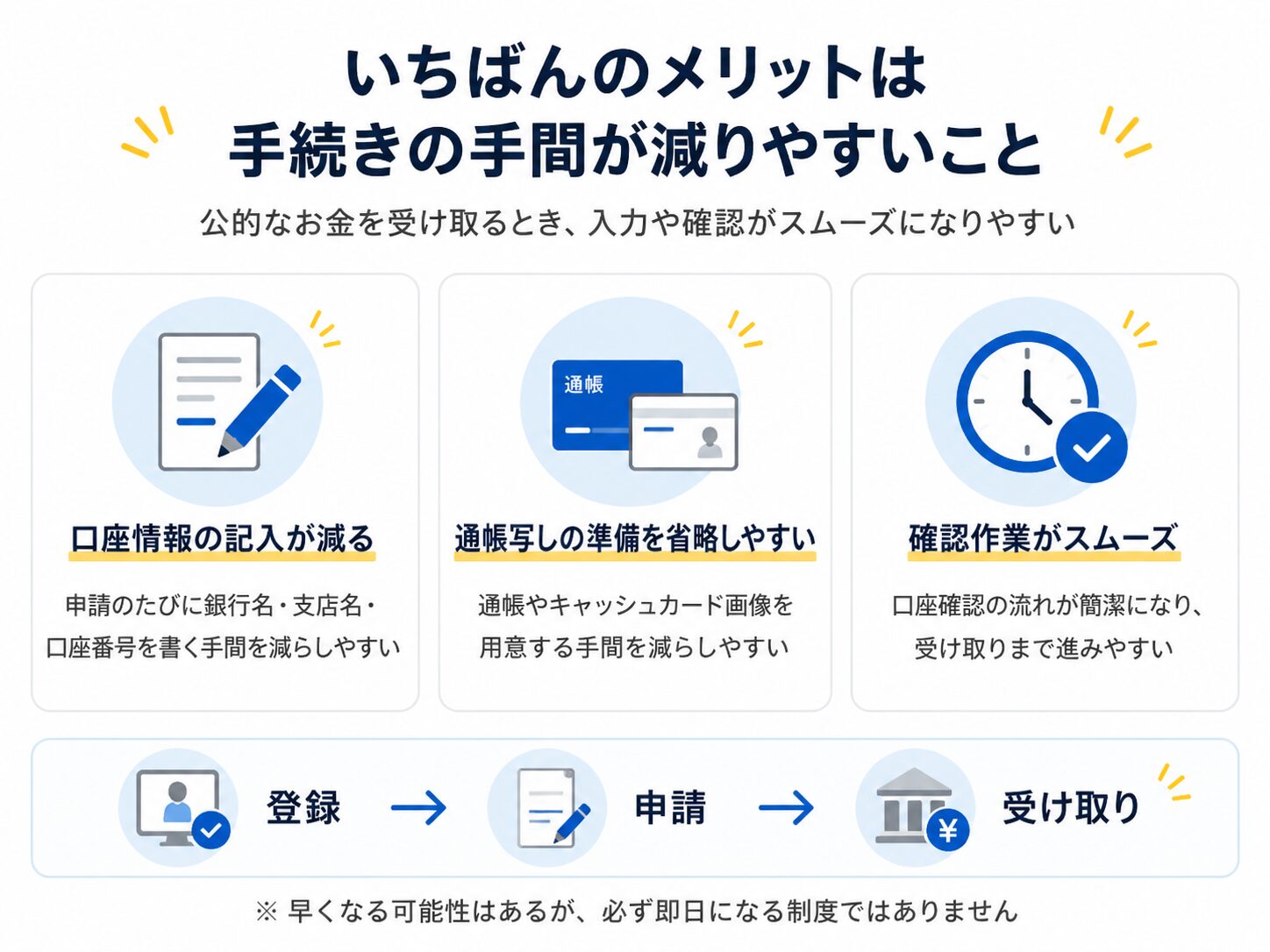 公金受取口座を登録するメリットとして口座情報の記入省略、通帳写しの添付省略、確認作業の円滑化を説明する図解