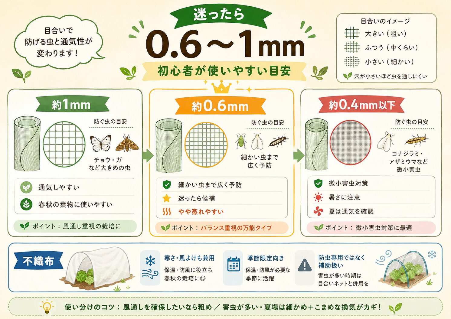 防虫ネットの目合い0.6mmから1mmの選び方を示した図解