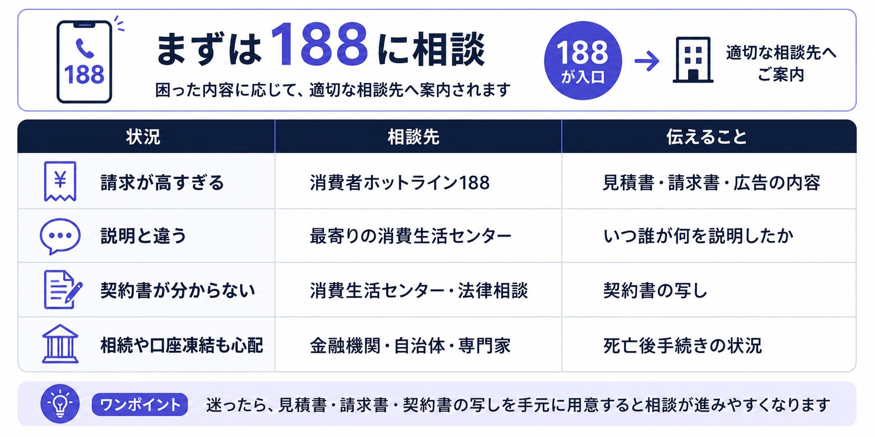 葬儀費用の請求が高すぎる、説明と違う、契約書が分からない時に188や消費生活センターへ相談する流れを示した図解
