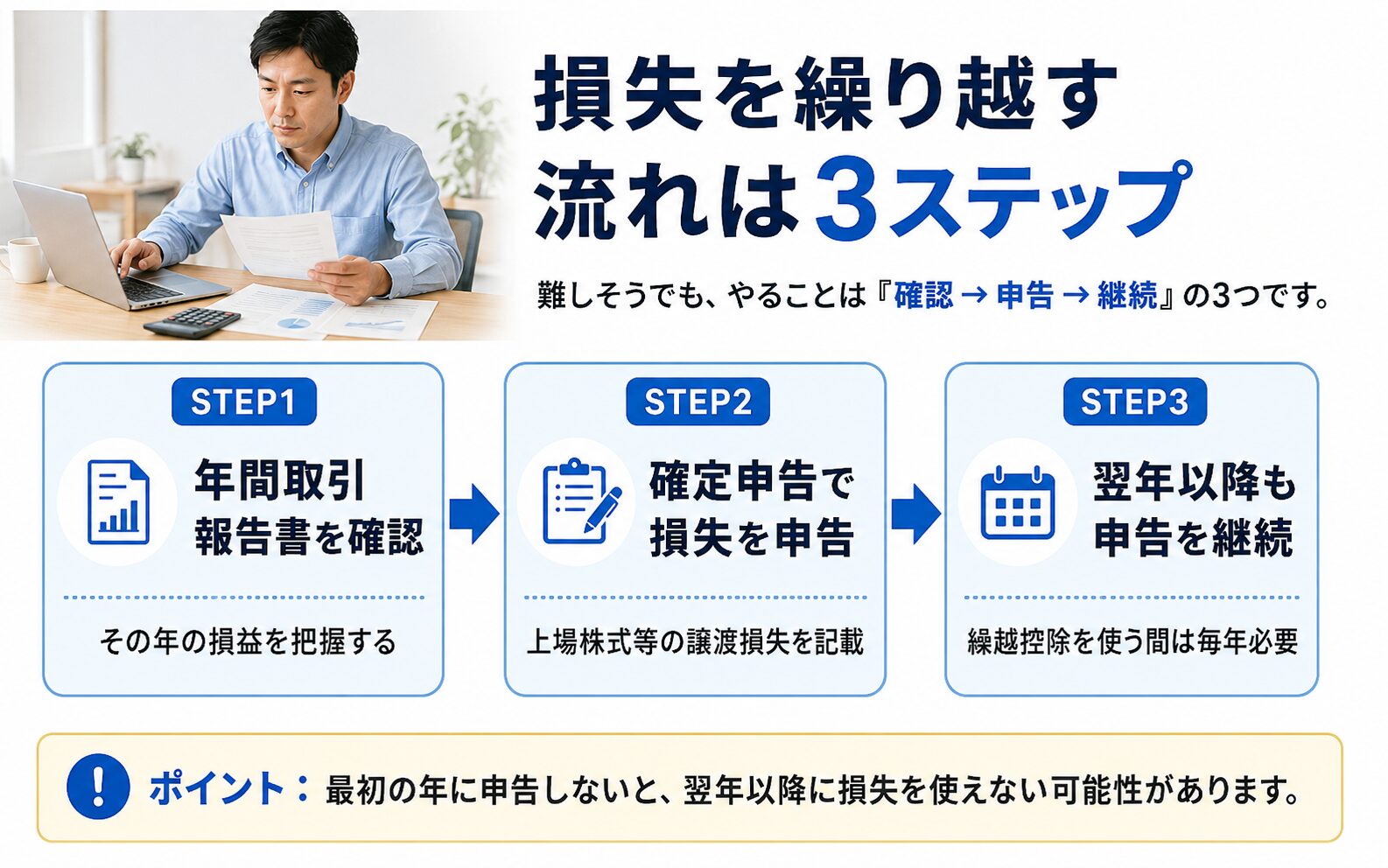 株の損失を繰り越すための確定申告の流れを年間取引報告書の確認、損失の申告、翌年以降の申告継続の3ステップで説明する図