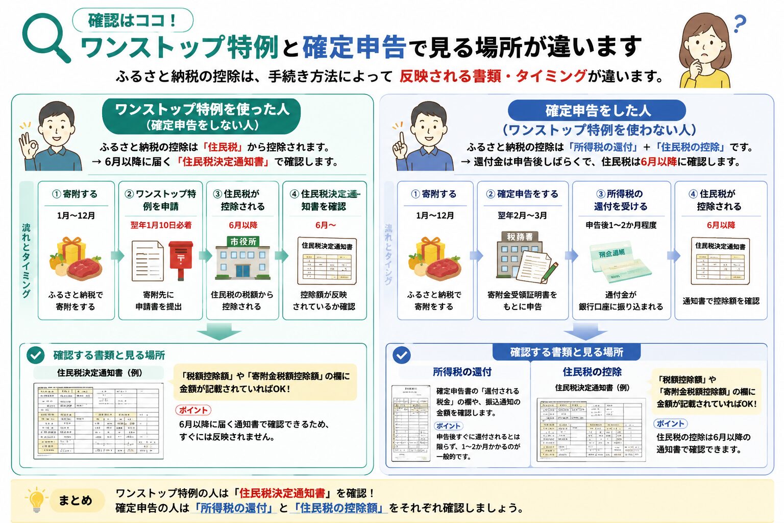 ワンストップ特例と確定申告で確認する書類や場所が違うことを示した図