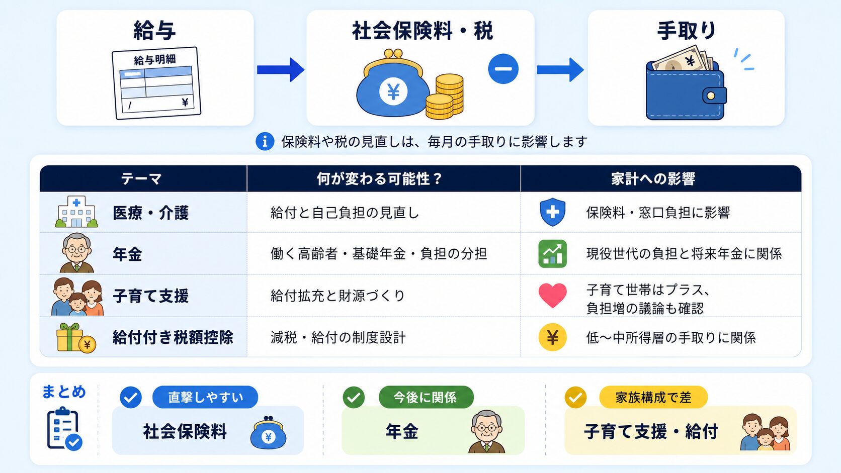 給与から社会保険料や税が差し引かれ手取りに影響する流れと、医療介護、年金、子育て支援、給付付き税額控除の見方を整理した表
