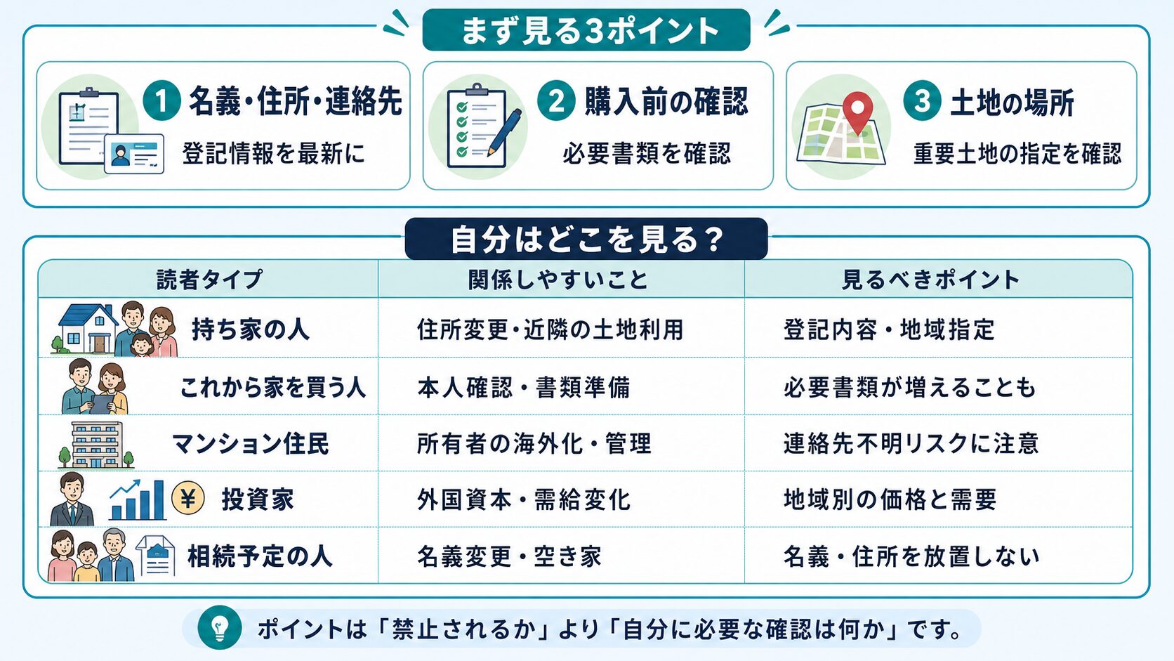 持ち家の人、これから家を買う人、マンション住民、投資家、相続予定の人が確認すべき不動産ルールを一覧にした図解