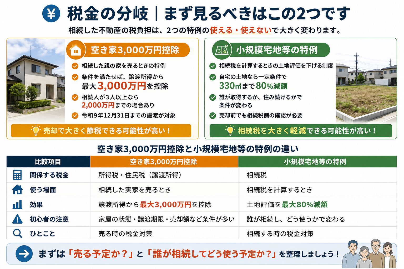 空き家3000万円控除と小規模宅地等の特例の違いを比較した図解