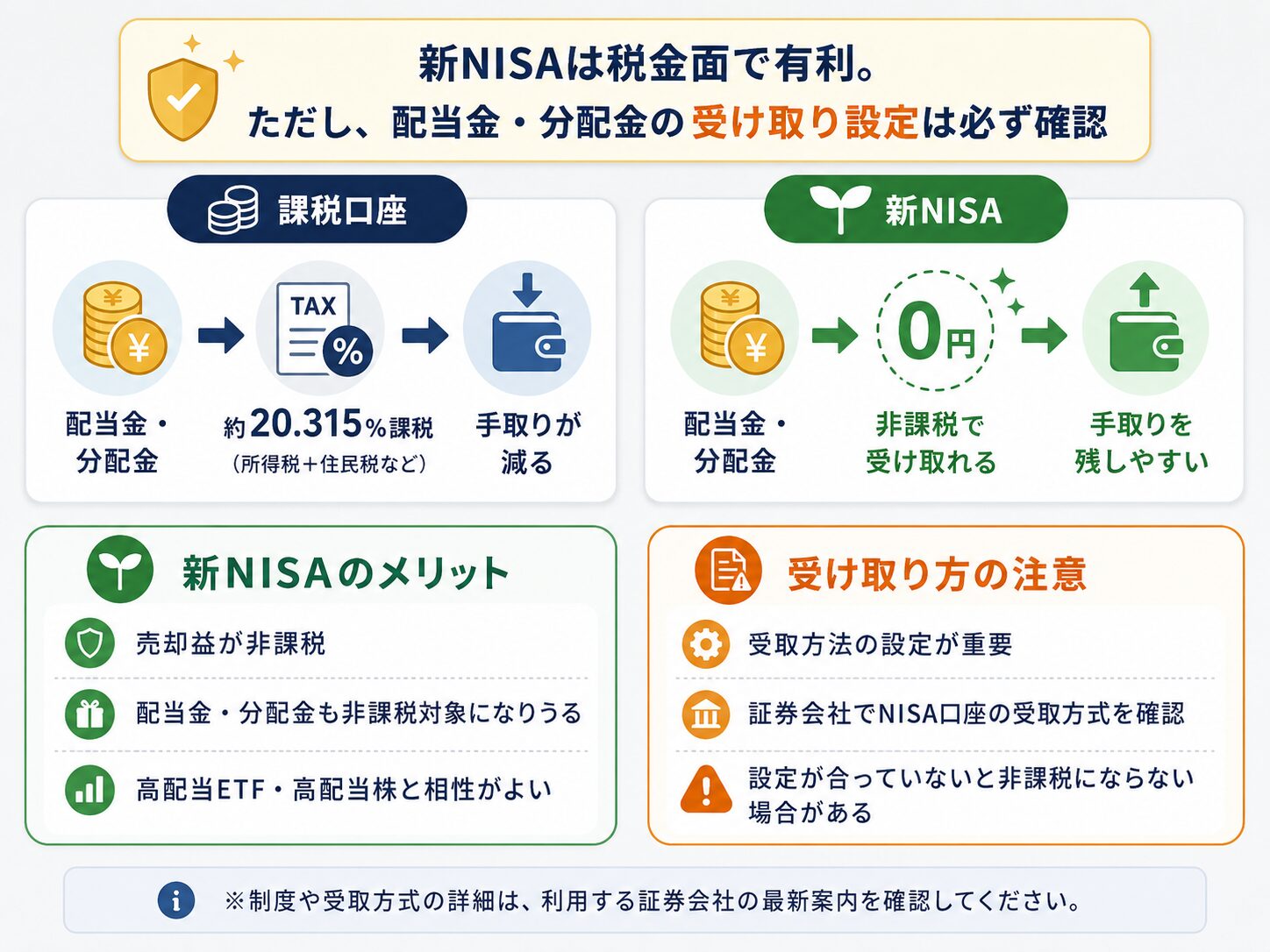 課税口座と新NISAの税金の違いと配当金・分配金の受け取り方の注意点を説明した図