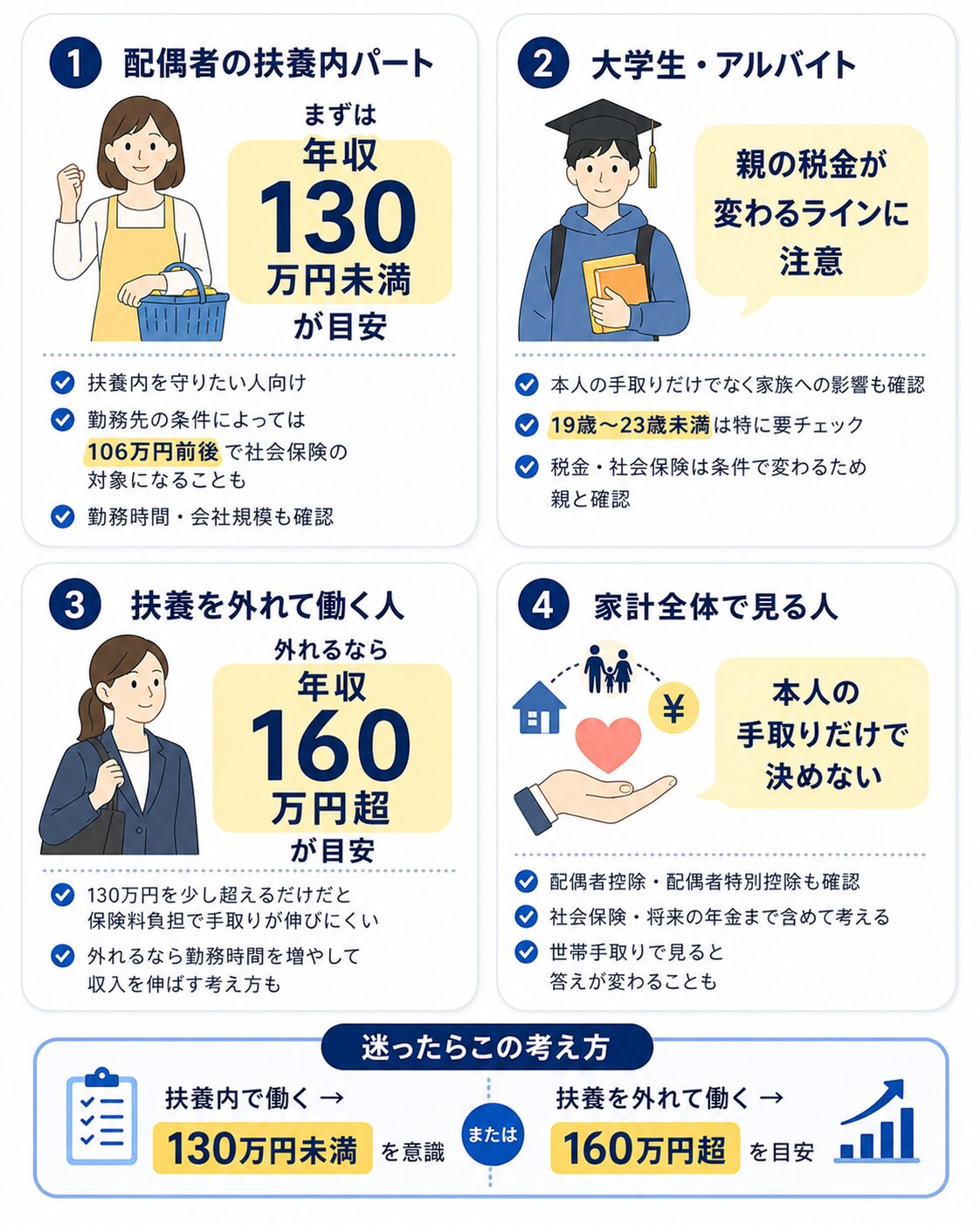 配偶者の扶養内パート、大学生、扶養外で働く人、家計全体で見る人の判断基準