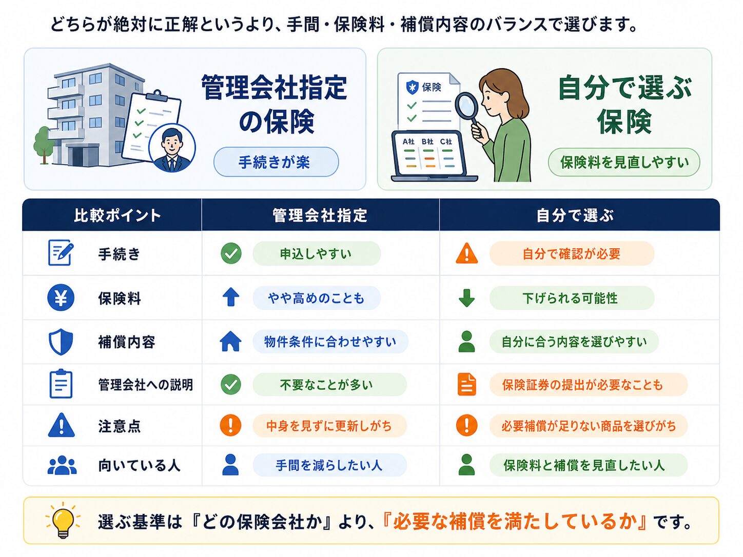 管理会社指定の保険と自分で選ぶ保険の違いを手続き、保険料、補償内容、注意点で比較した表