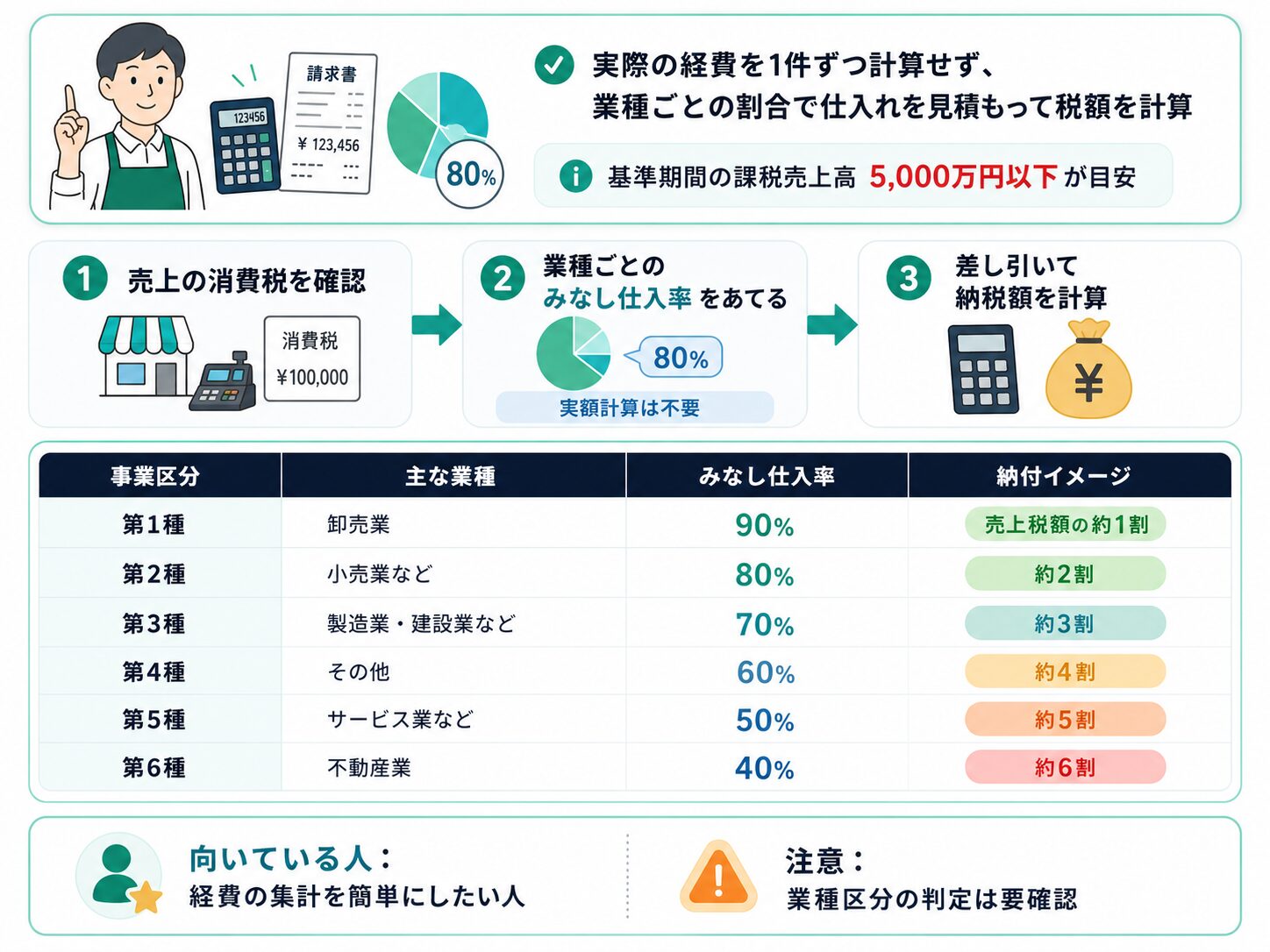 簡易課税制度のみなし仕入率を業種別に整理した図解