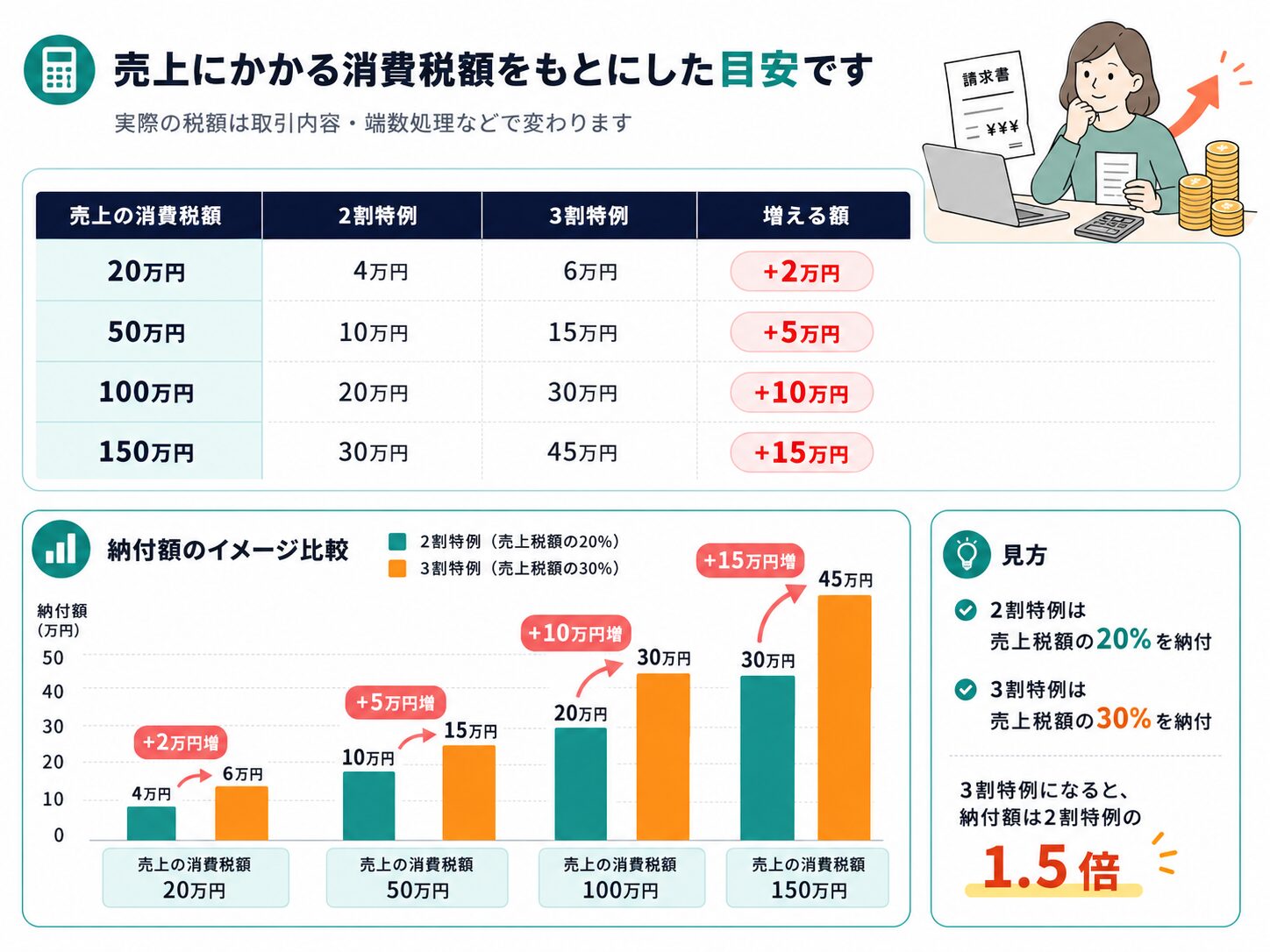 2割特例から3割特例になると納税額がどれくらい増えるかを表と棒グラフで比較した図解