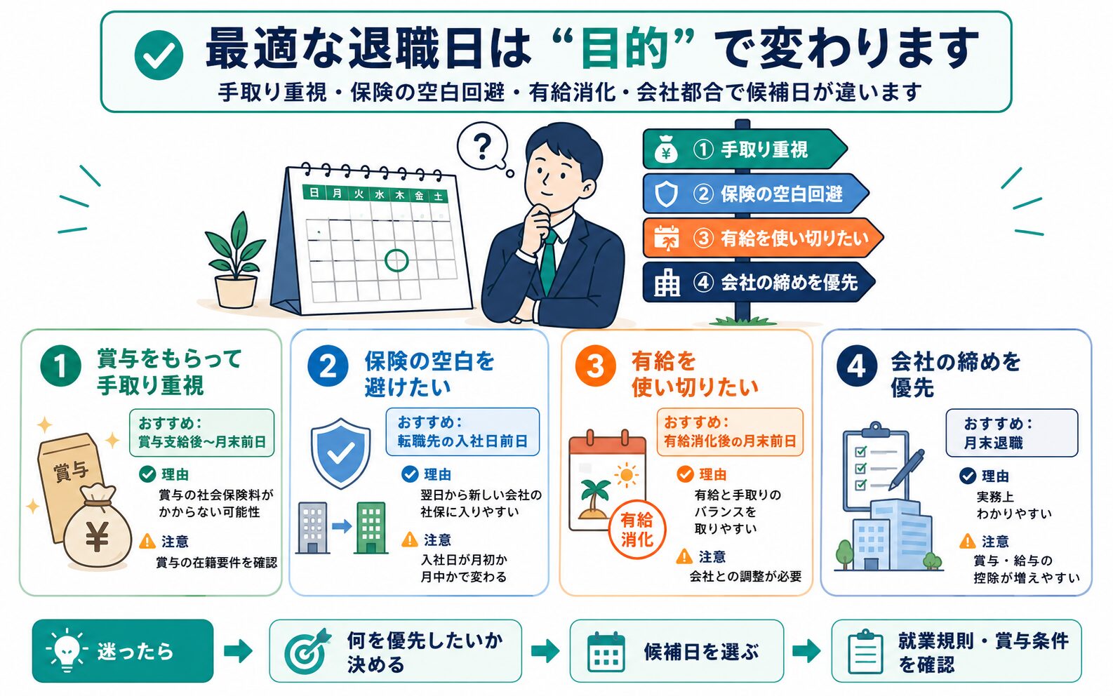 目的別に最適な退職日を選ぶための図解