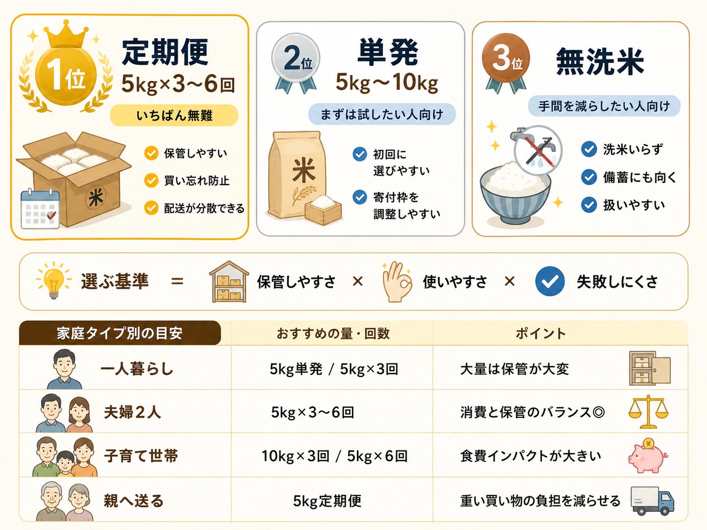 ふるさと納税のお米返礼品で初心者におすすめの順番を示す図解