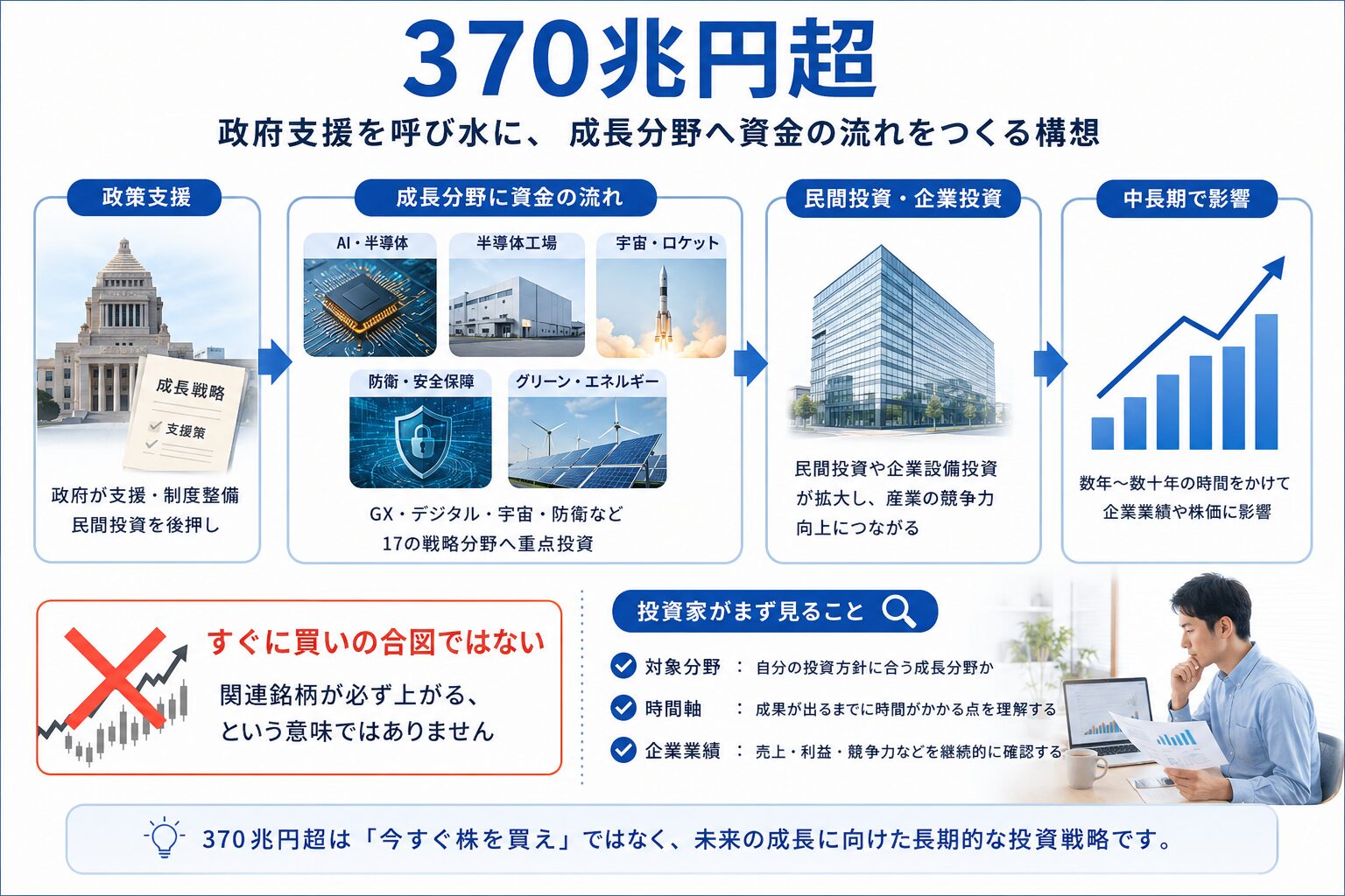 370兆円超は今すぐ株を買う合図ではなく、政府支援を呼び水に成長分野へ資金の流れを作る長期的な投資戦略であることを示す図解