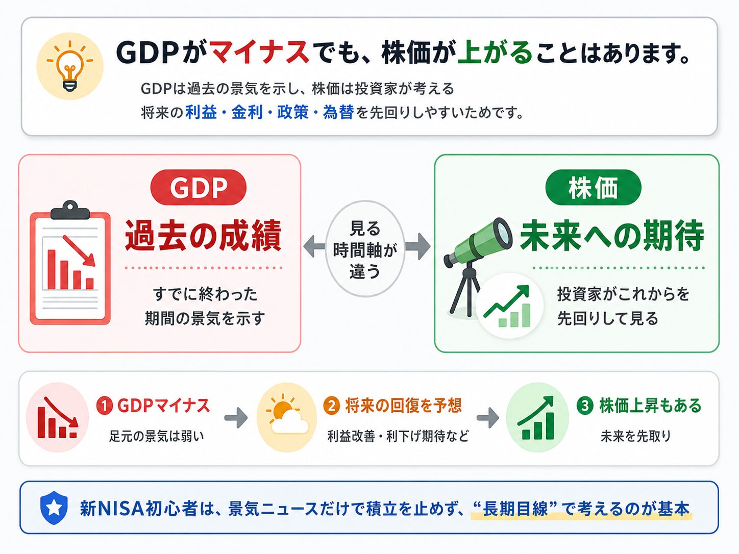GDPは過去の成績、株価は未来への期待で動きやすいことを示す図解