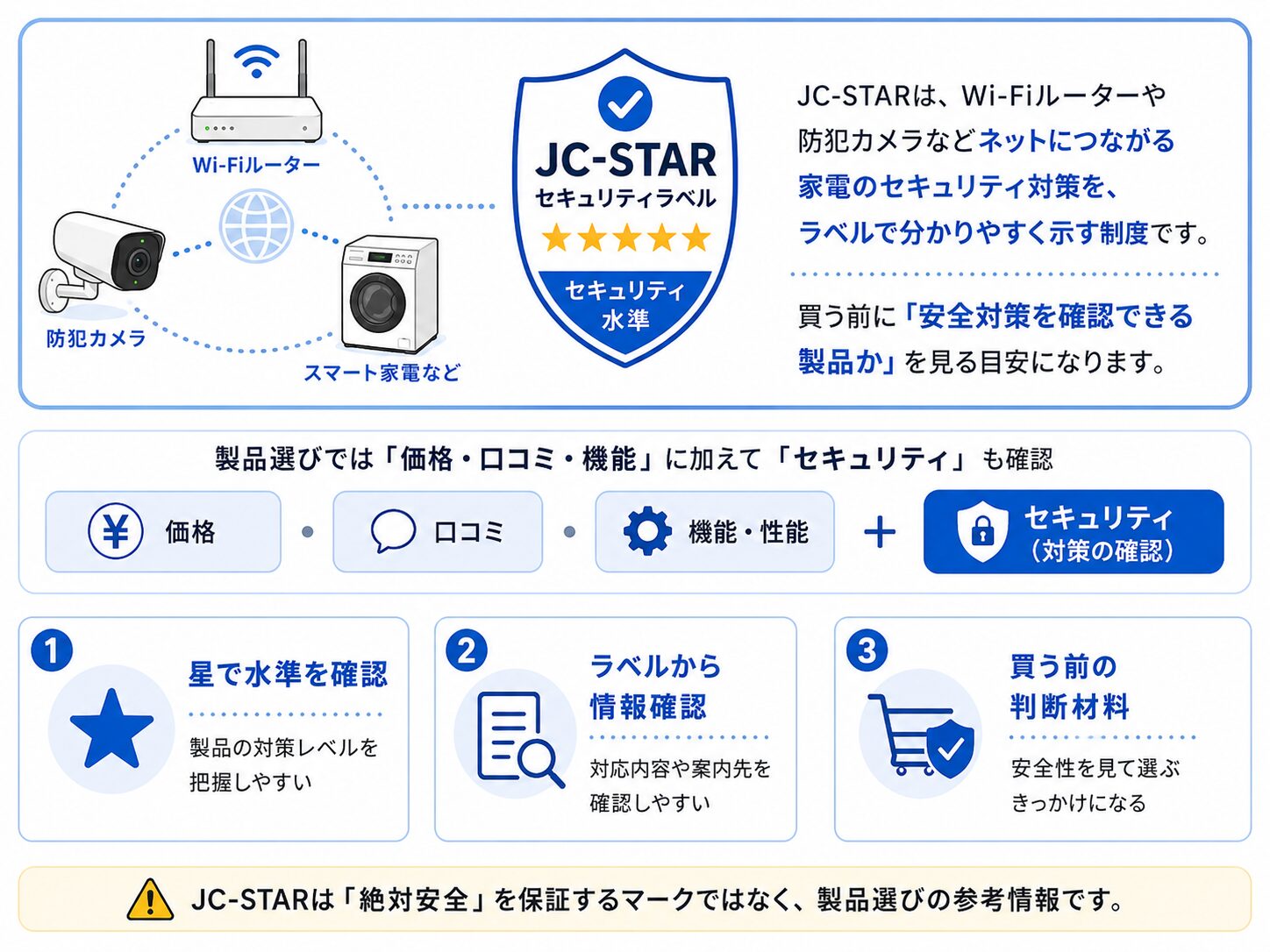 JC-STARがネットにつながる家電の安全対策を見える化する仕組みを示した説明画像