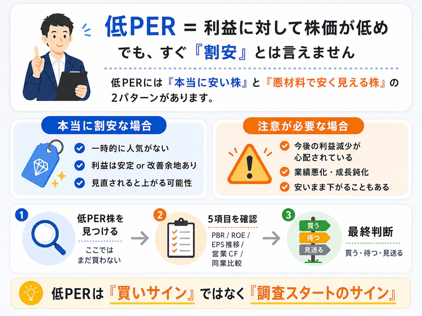 低PER株には本当に割安な株と悪材料で安く見える株があり、確認後に買う・待つ・見送るを判断する流れ