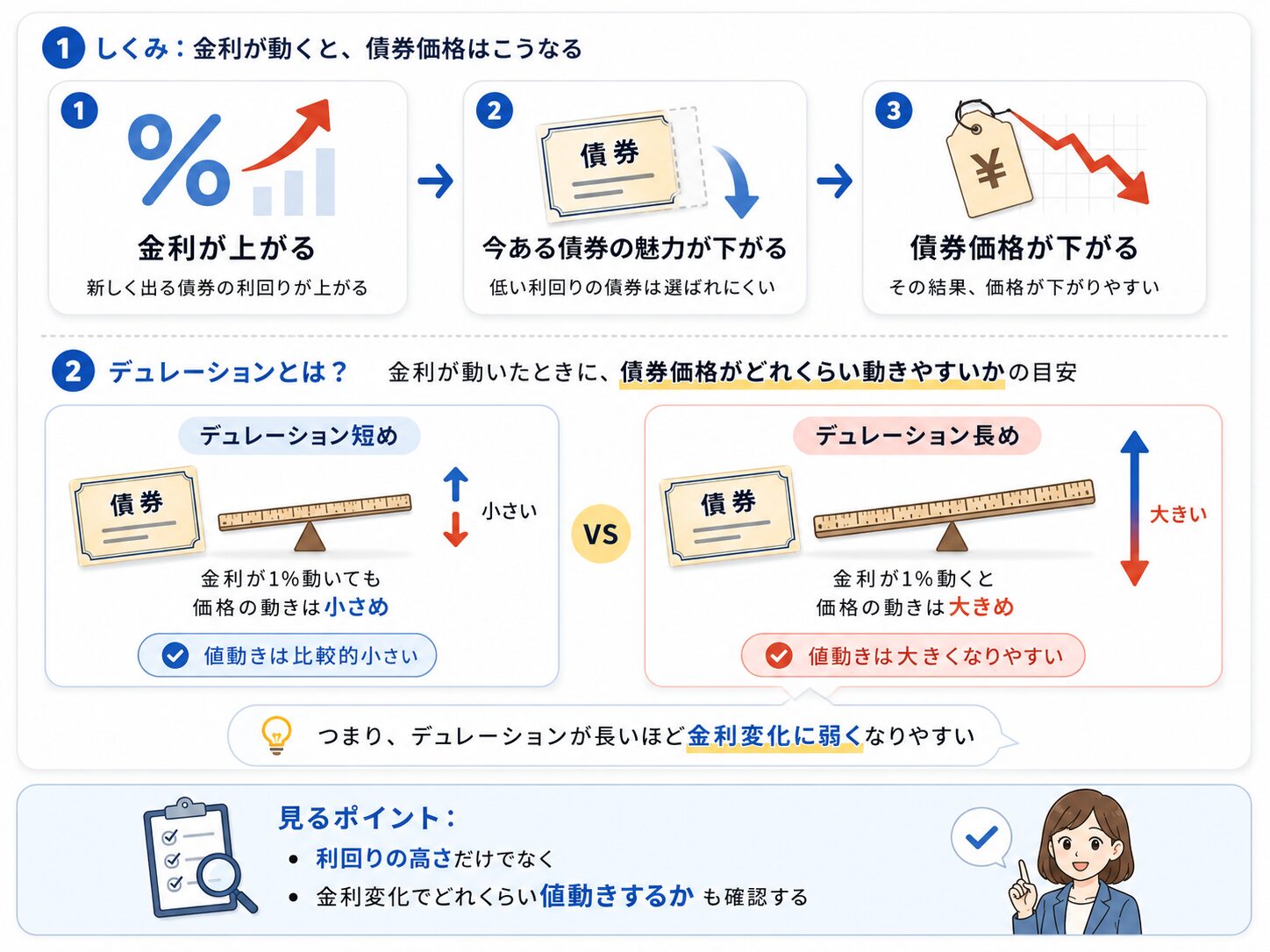 デュレーションは金利変化で債券価格がどれくらい動きやすいかを見る目安であることを説明した図
