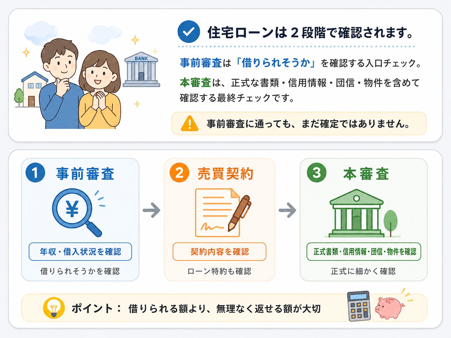 住宅ローンは事前審査、売買契約、本審査の流れで確認されることを示した図解