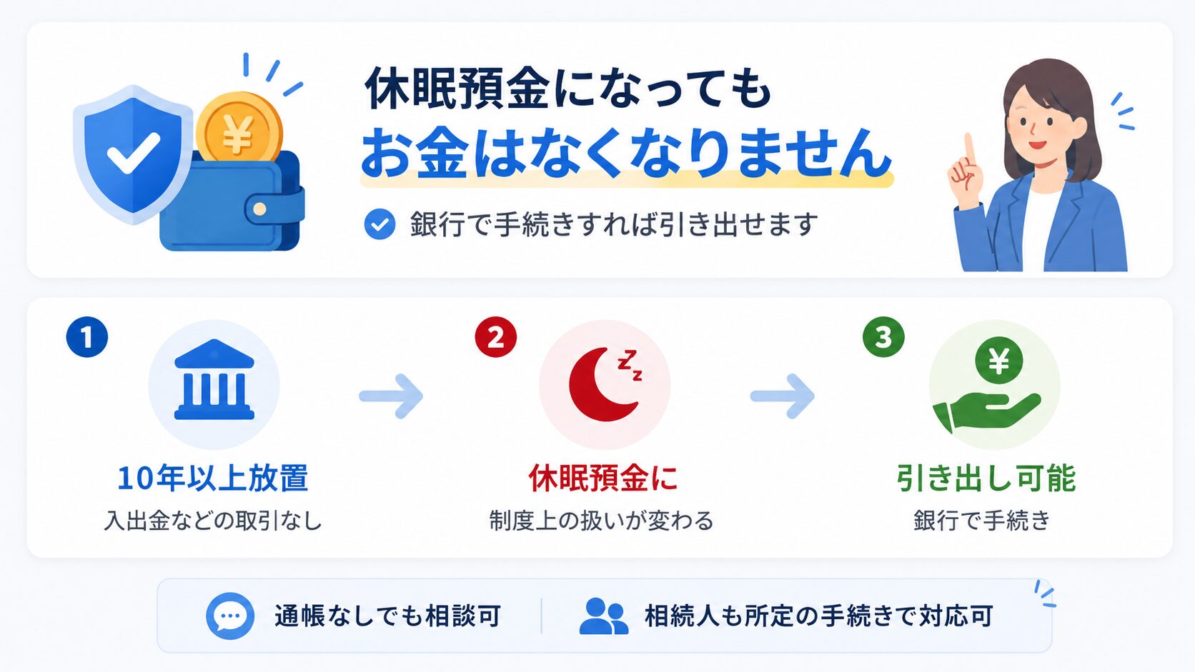 休眠預金になってもお金は消えず、銀行で手続きすれば引き出せることを説明する図解