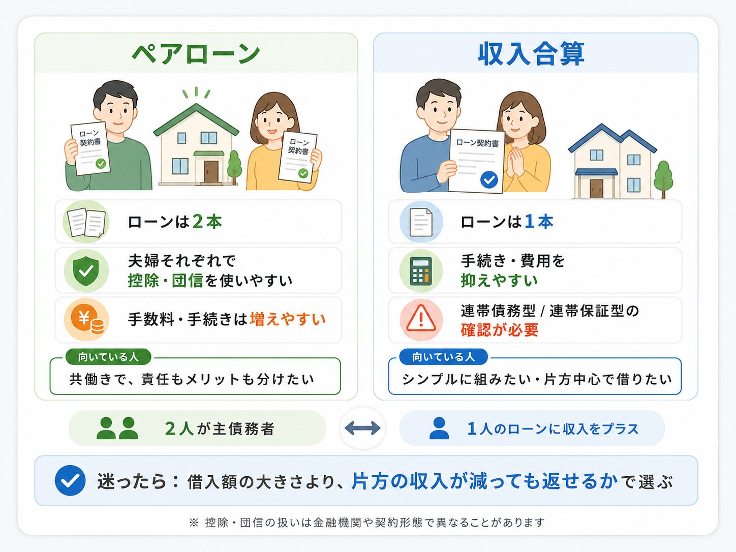ペアローンと収入合算の違いを一目で比較した図解。ペアローンは夫婦それぞれがローン契約を持ち、収入合算は1本のローンに収入を加える仕組みを説明。