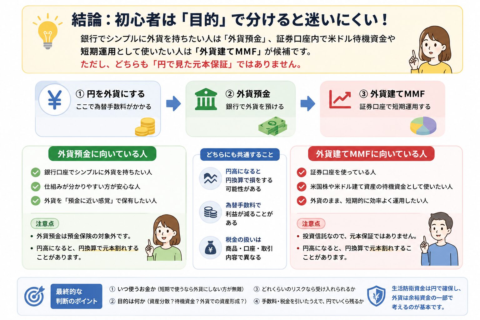 外貨預金と外貨建てMMFは目的で選ぶ。銀行でシンプルに外貨を持ちたい人は外貨預金、証券口座で外貨を活用したい人は外貨建てMMFが候補。どちらも円ベースで元本保証ではないことを説明した図解