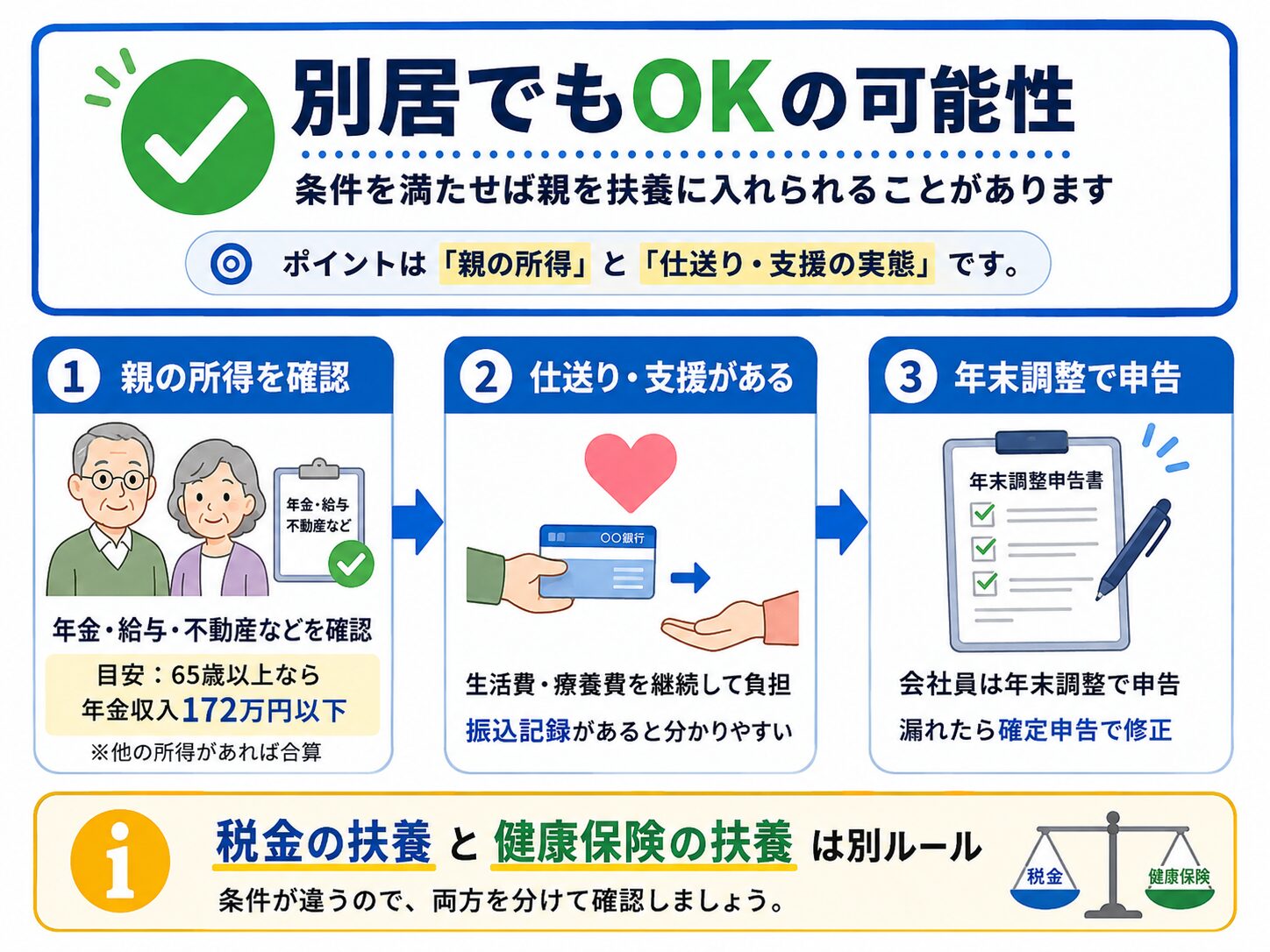 別居の親でも条件を満たせば扶養に入れられる可能性を説明した図解