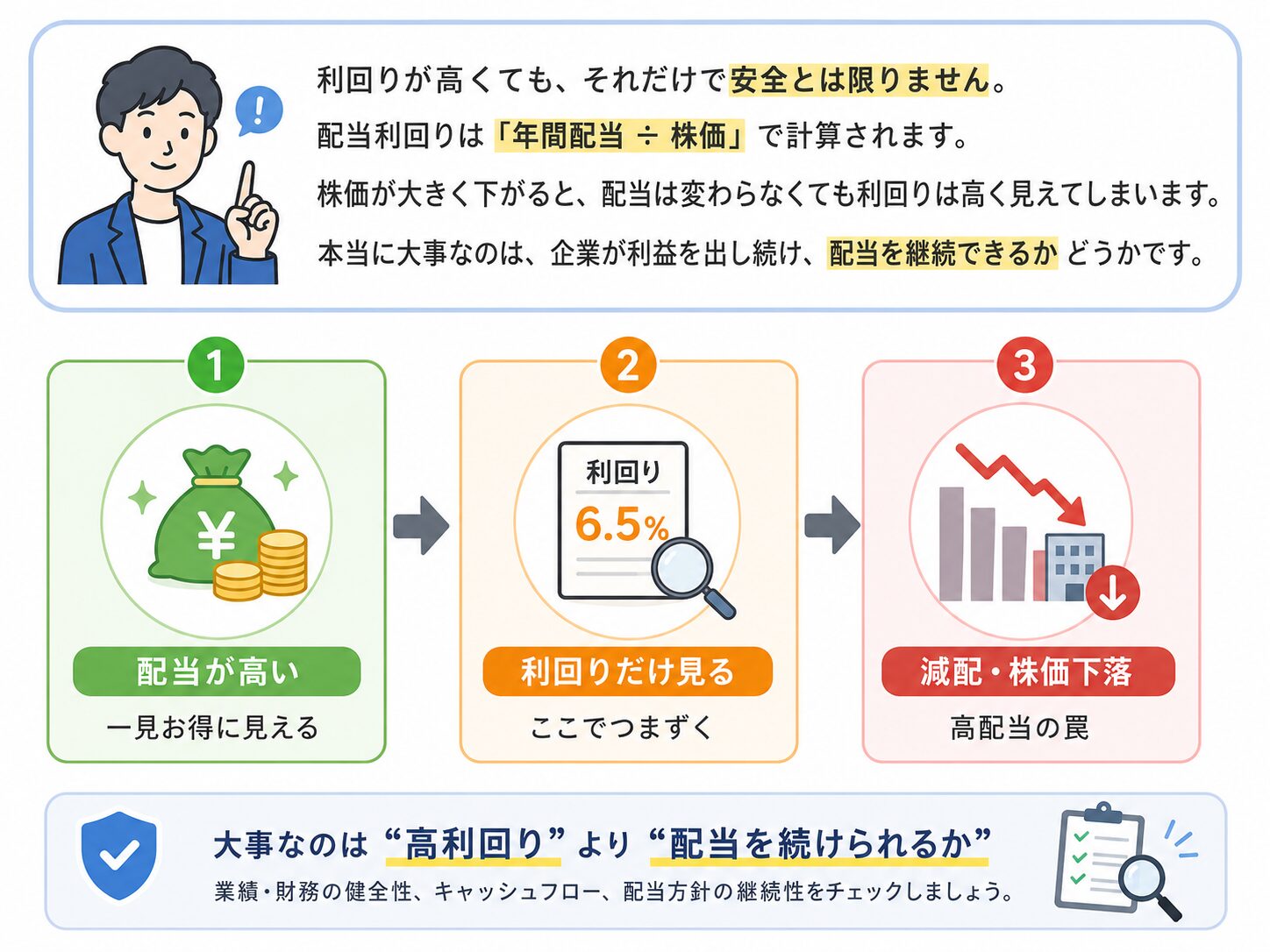 高配当株の利回りが高くても安全とは限らない理由を説明した図解。配当利回りは年間配当を株価で割って計算され、株価下落で高く見える場合があることを示している。