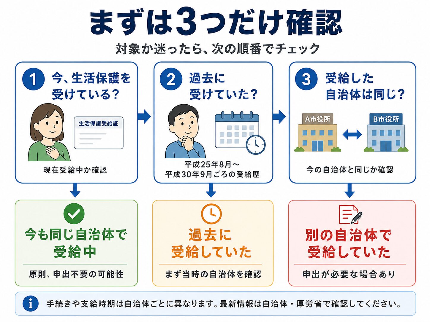 生活保護費の追加給付の対象確認ステップ。現在受給中か、過去に受給していたか、受給していた自治体が同じかを確認する説明画像
