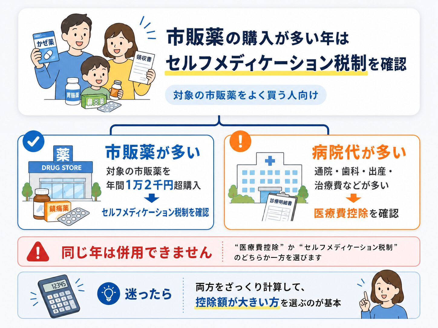 病院代が多い年は医療費控除、市販薬が多い年はセルフメディケーション税制を確認する流れ
