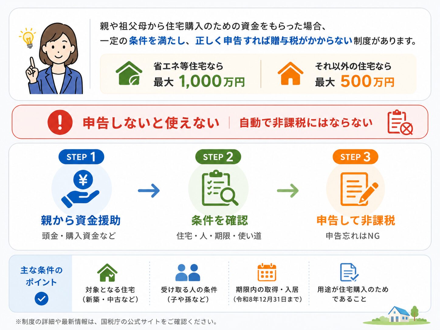親から住宅資金をもらう場合、条件確認と申告が必要であることを示す図解