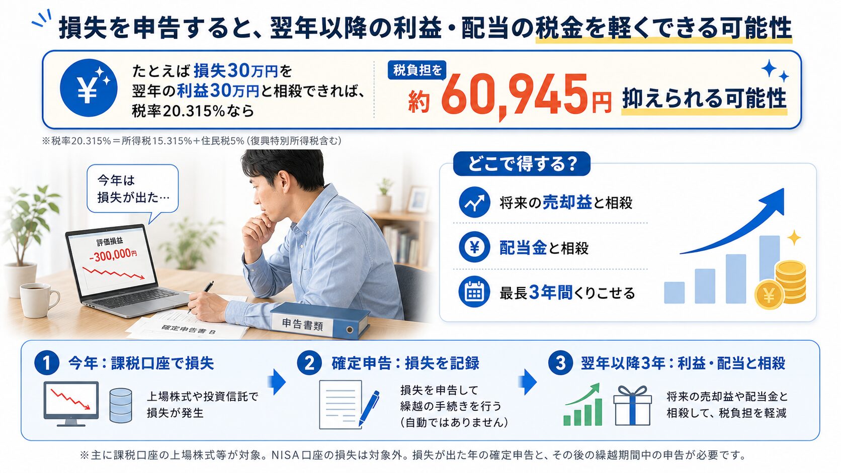 株や投資信託で損失が出た年に確定申告すると翌年以降の利益や配当の税金を軽くできる可能性を説明する図