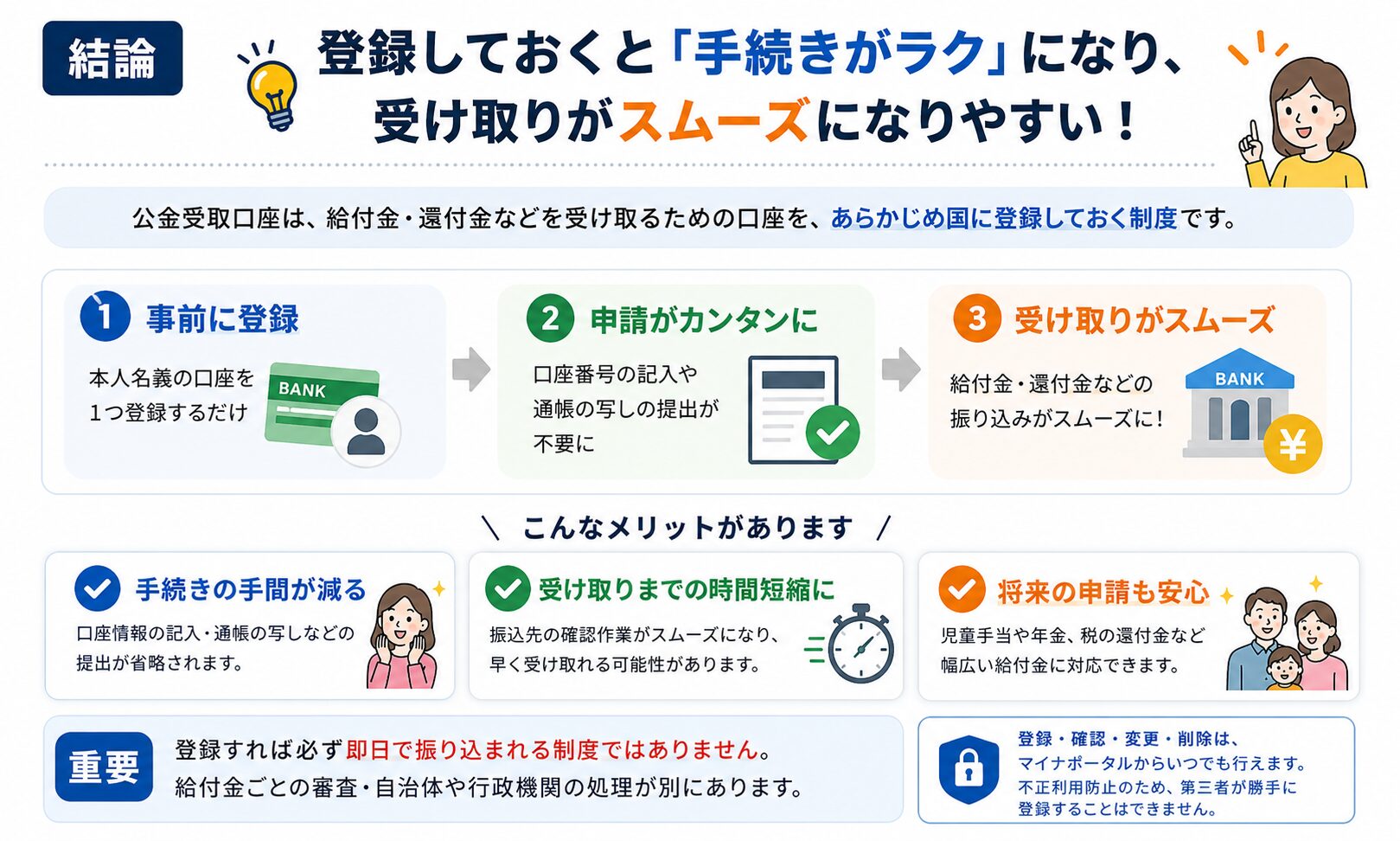 公金受取口座は給付金や還付金の受取先を事前登録することで手続きがラクになり受け取りがスムーズになりやすいことを説明する図解