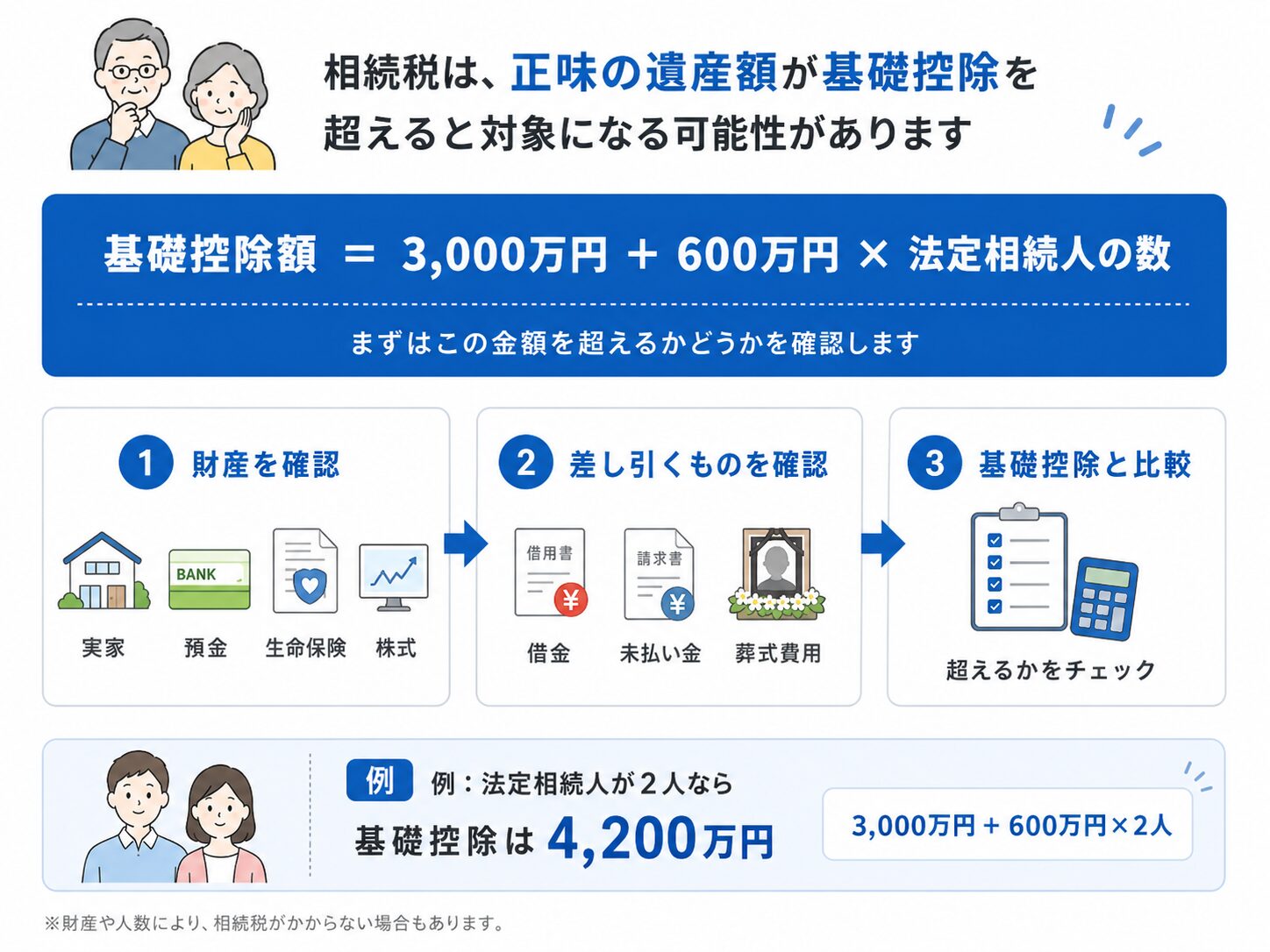 相続税は正味の遺産額が基礎控除を超えると対象になる可能性があることを説明する図解
