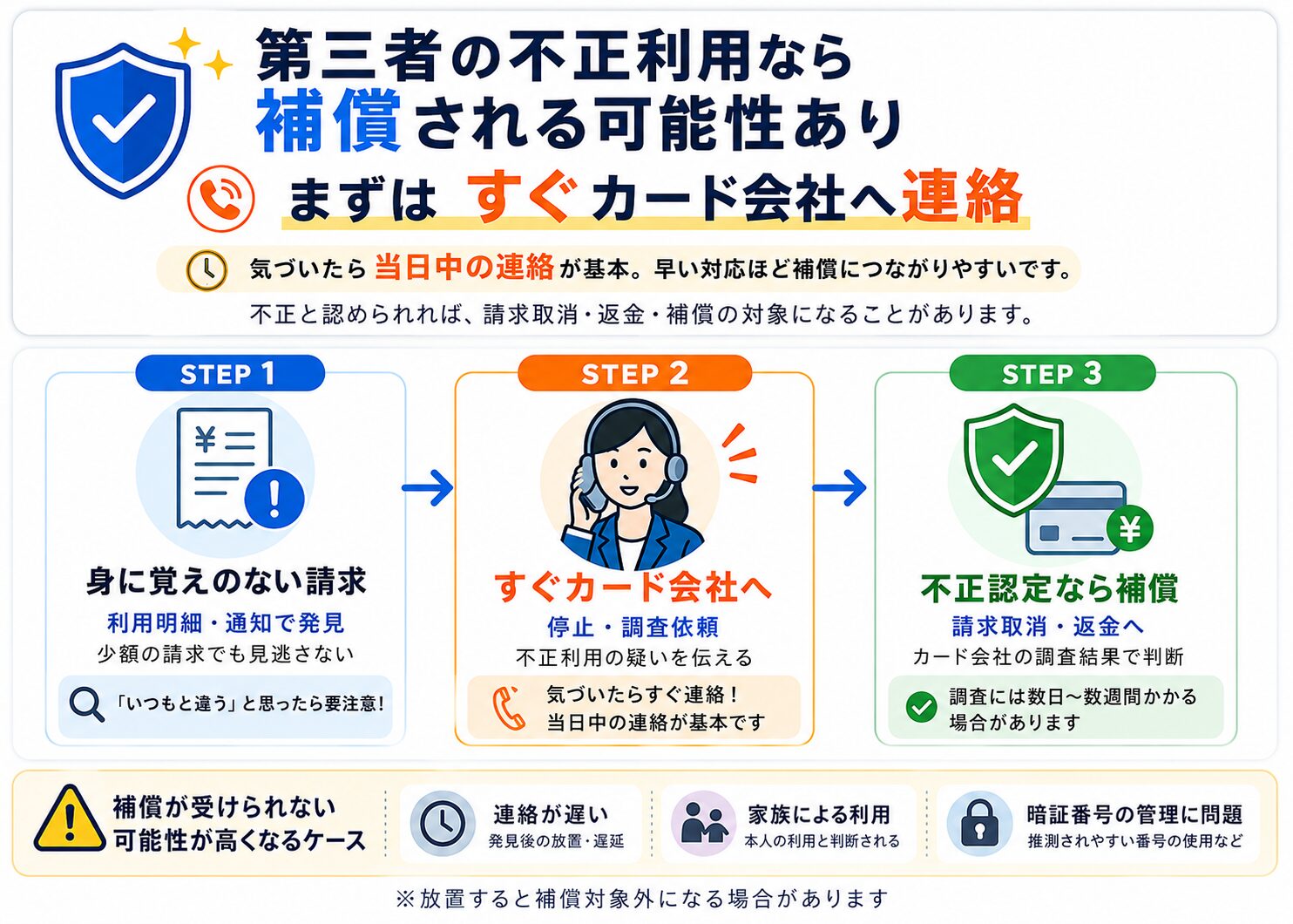 クレジットカード不正利用時はすぐカード会社へ連絡し、不正認定なら補償される可能性がある流れを示した図解