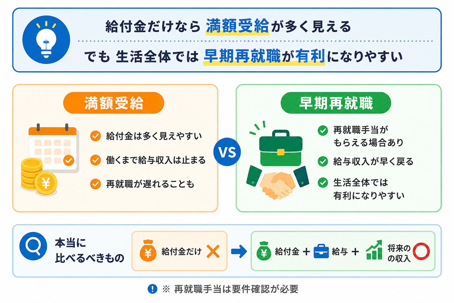 失業保険の満額受給と早期再就職の違いを比較した図解